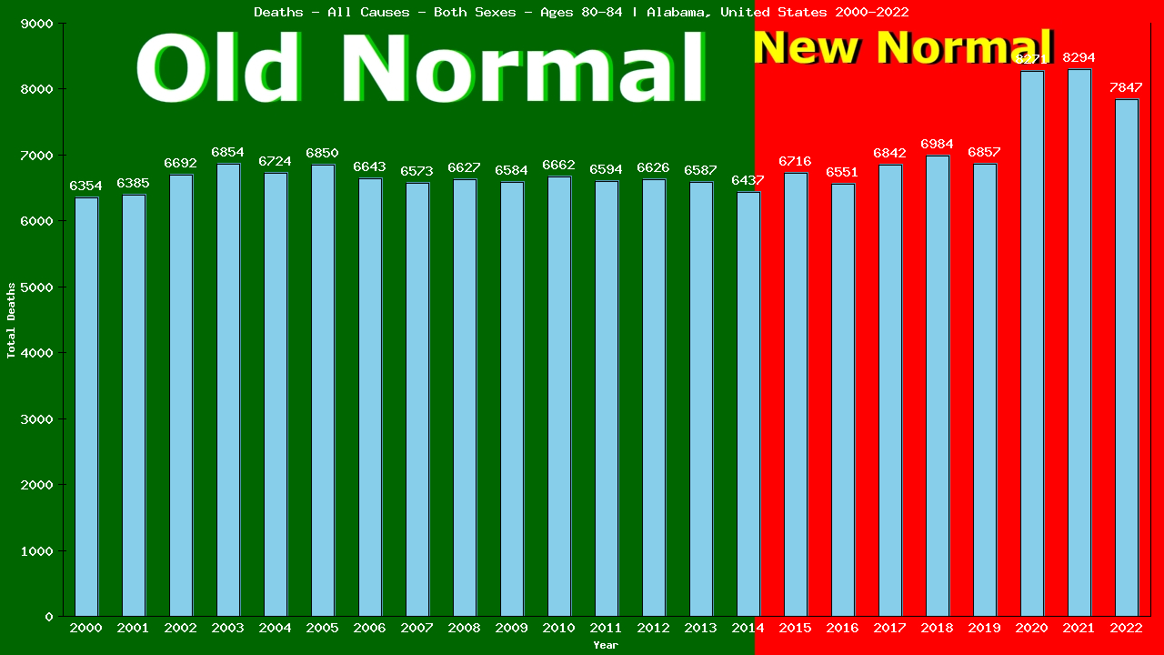 Graph showing Deaths - All Causes - Elderly Men And Women - Aged 80-84 | Alabama, United-states